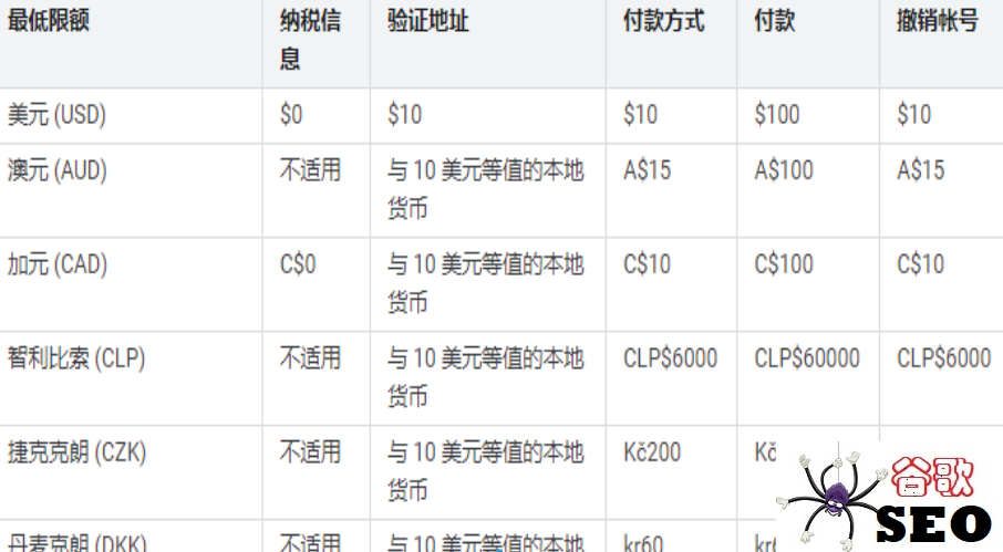 Google Adsense谷歌广告联盟PIN码地址验证（接收PIN码地址修改）